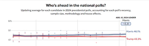 Harris Leads In National Polls
